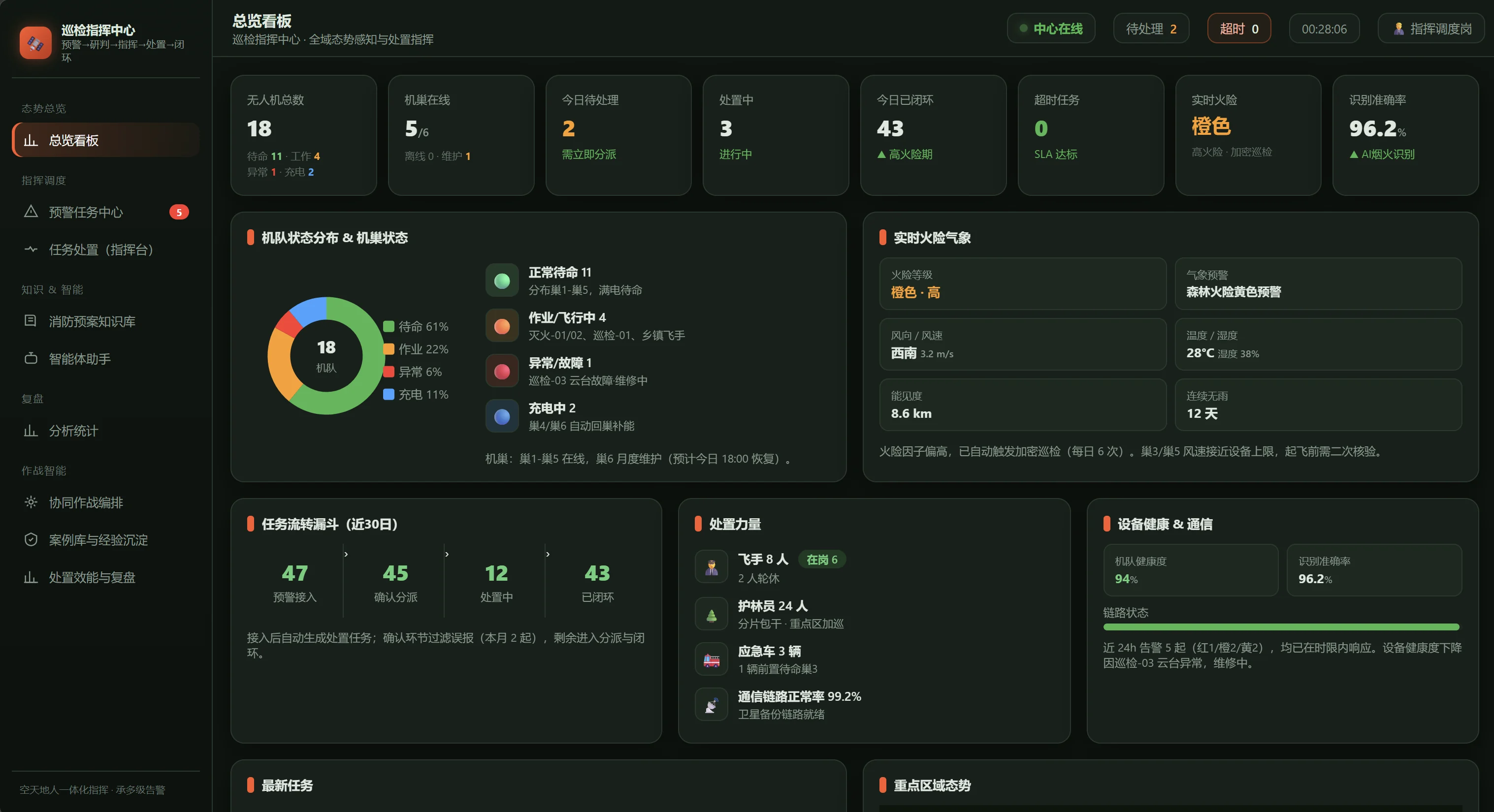 巡检指挥中心总览:无人机与机巢状态、火险气象、任务流转、处置力量和通信链路
